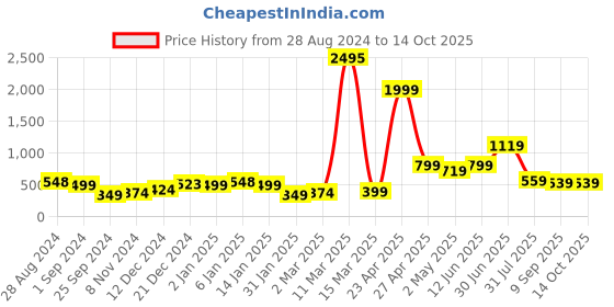 myntra.com SAF White & Black 3-Pieces Abstract Printed Framed Wall Art saf Price History Graph from 28 Aug 2024 to 14 Oct 2025