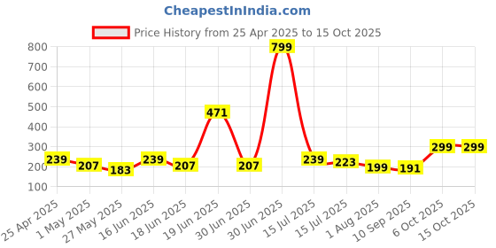 myntra.com SAF White & Black 3 Pieces Abstract Synthetic Wood Wall Paintings saf Price History Graph from 25 Apr 2025 to 15 Oct 2025