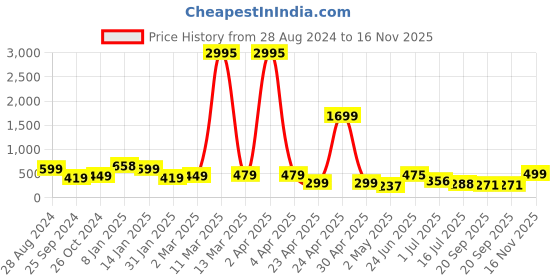 myntra.com SAF White & Black 3 Pieces Abstract Wall Art Painting saf Price History Graph from 28 Aug 2024 to 16 Nov 2025