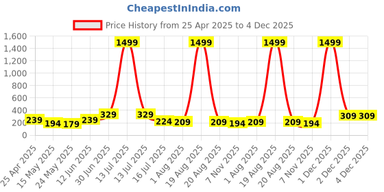 myntra.com SAF White & Black 3 Pieces abstract Wooden Wall Art saf Price History Graph from 25 Apr 2025 to 4 Dec 2025