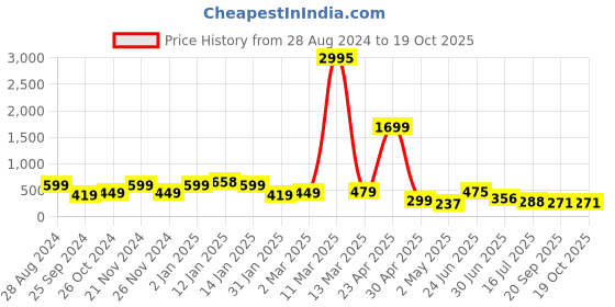 myntra.com SAF White & Black 3 Pieces Cat Painting Wall Arts saf Price History Graph from 28 Aug 2024 to 19 Oct 2025