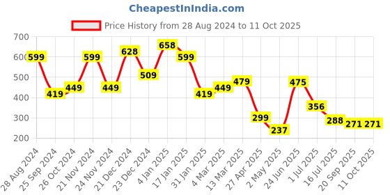 myntra.com SAF White & Black 3 Pieces Deer & Tree Matte Finish Wall Art saf Price History Graph from 28 Aug 2024 to 10 Oct 2025