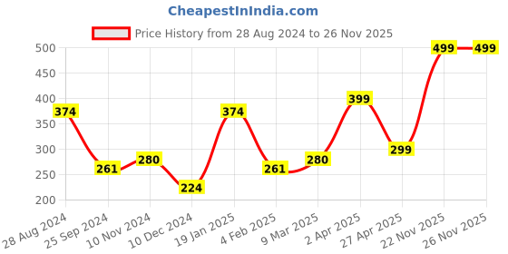 myntra.com SAF White & Black 3 Pieces Deer Painting Wall Arts saf Price History Graph from 28 Aug 2024 to 25 Nov 2025