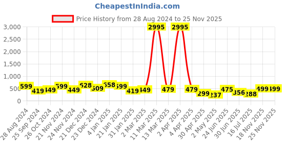 myntra.com SAF White & Black 3 Pieces Digital Painting Wall Art saf Price History Graph from 28 Aug 2024 to 24 Nov 2025