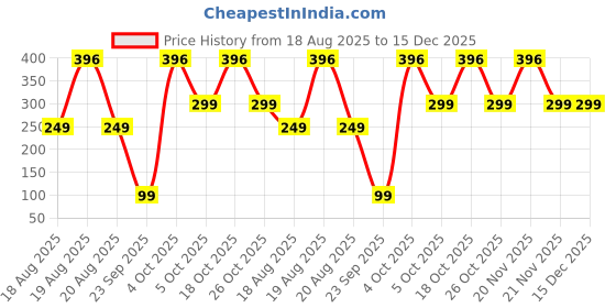 myntra.com SAF White & Black 3 Pieces Floral Wooden Wall Arts saf Price History Graph from 18 Aug 2025 to 14 Dec 2025