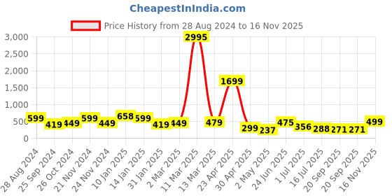 myntra.com SAF White & Black 3 Pieces Flower Pot Painting Wall Arts saf Price History Graph from 28 Aug 2024 to 16 Nov 2025