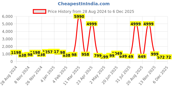 myntra.com SAF White & Black 3 Pieces Framed Modern Wall Art saf Price History Graph from 28 Aug 2024 to 5 Dec 2025