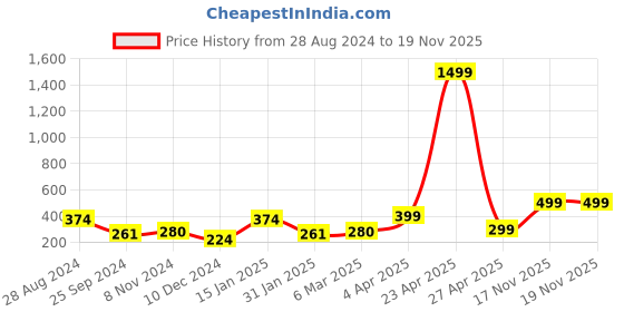 myntra.com SAF White & Black 3 Pieces Framed Painting Wall Art saf Price History Graph from 28 Aug 2024 to 17 Nov 2025