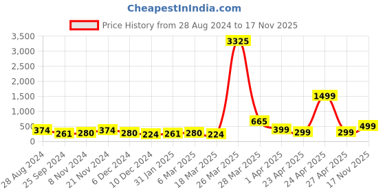 myntra.com SAF White & Black 3 Pieces Framed Painting Wall Art saf Price History Graph from 28 Aug 2024 to 17 Nov 2025
