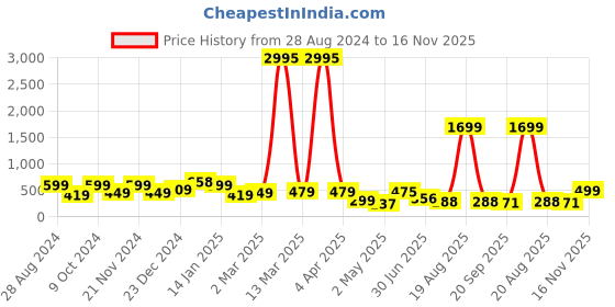 myntra.com SAF White & Black 3 Pieces Guitar Painting Wall Art saf Price History Graph from 28 Aug 2024 to 16 Nov 2025