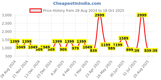 myntra.com SAF White & Black 3 Pieces Modern Art Framed Wall Art saf Price History Graph from 28 Aug 2024 to 18 Oct 2025