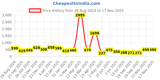 myntra.com SAF White & Black 3-Pieces Modern Art Printed UV Coating Wall Art saf Price History Graph from 28 Aug 2024 to 17 Nov 2025