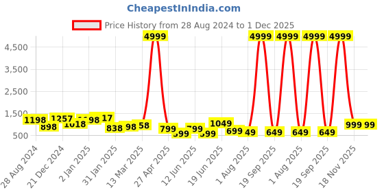 myntra.com SAF White & Black 3 Pieces Modern Art Printed UV Coating Wall Arts saf Price History Graph from 28 Aug 2024 to 1 Dec 2025