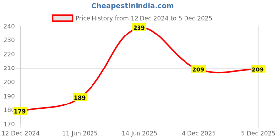 myntra.com SAF White & Black 3 Pieces Motivational Quotes Painting Hexagon UV Textured Wall Arts saf Price History Graph from 12 Dec 2024 to 4 Dec 2025