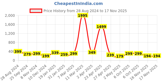 myntra.com SAF White & Black 3 Pieces Motivational Quotes Painting Wall Art saf Price History Graph from 28 Aug 2024 to 17 Nov 2025