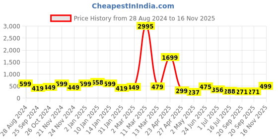 myntra.com SAF White & Black 3 Pieces Motivational Quotes Painting Wall Arts saf Price History Graph from 28 Aug 2024 to 16 Nov 2025