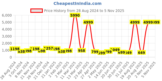 myntra.com SAF White & Black 3 Pieces Painting Wall Art saf Price History Graph from 28 Aug 2024 to 4 Nov 2025