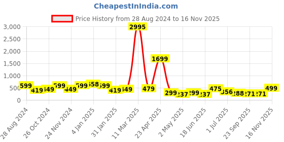 myntra.com SAF White & Black 3 Pieces Painting Waterproof Wall Art saf Price History Graph from 28 Aug 2024 to 16 Nov 2025