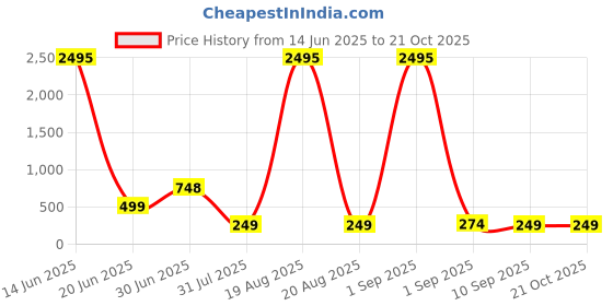 myntra.com SAF White & Black 3 Pieces Tree & Moon Printed Wooden Wall Art saf Price History Graph from 14 Jun 2025 to 19 Oct 2025