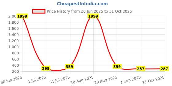 myntra.com SAF White & Black 3 Pieces Wood Abstract Wall Art saf Price History Graph from 30 Jun 2025 to 31 Oct 2025