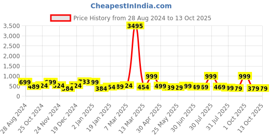 myntra.com SAF White & Black Abstract Deer Unframed Painted Wall Art saf Price History Graph from 28 Aug 2024 to 12 Oct 2025