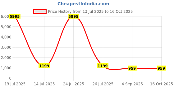 myntra.com SAF White & Black Abstract Face & Crow MDF Wooden Wall Art saf Price History Graph from 13 Jul 2025 to 15 Oct 2025