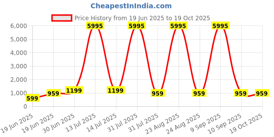 myntra.com SAF White & Black Abstract Geometric Wooden Wall Art saf Price History Graph from 19 Jun 2025 to 17 Oct 2025