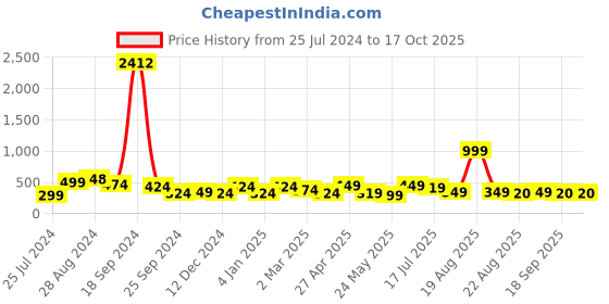 myntra.com SAF White & Black Abstract Printed Wall Art saf Price History Graph from 25 Jul 2024 to 15 Oct 2025