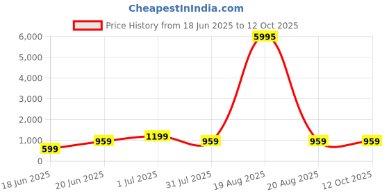 myntra.com SAF White & Black Abstract Printed Wall Art saf Price History Graph from 18 Jun 2025 to 12 Oct 2025