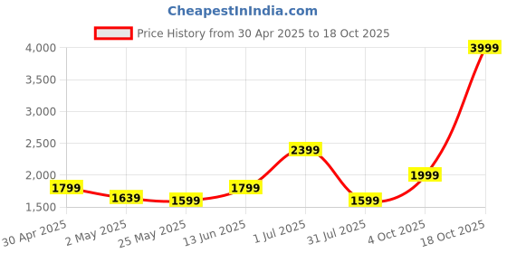 myntra.com SAF White & Black Colored Building Canvas Wall Painting saf Price History Graph from 30 Apr 2025 to 18 Oct 2025