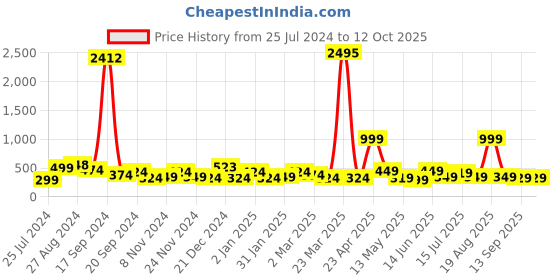 myntra.com SAF White & Black Digital Reprint Wall Art saf Price History Graph from 25 Jul 2024 to 12 Oct 2025
