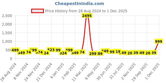 myntra.com SAF White & Black Framed Wall Art saf Price History Graph from 28 Aug 2024 to 1 Dec 2025