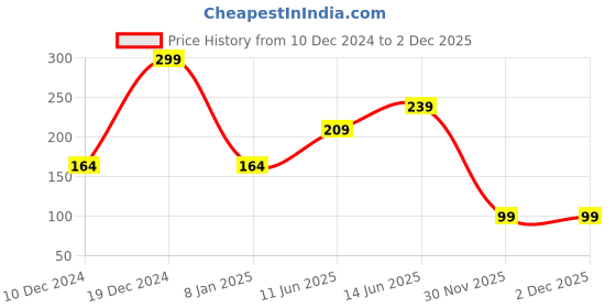 myntra.com SAF White & Black Kitchen Theme Printed Hexagon Wooden Wall Hanging saf Price History Graph from 10 Dec 2024 to 1 Dec 2025