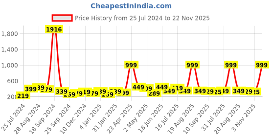 myntra.com SAF White & Black Modern Art Digital Reprint saf Price History Graph from 25 Jul 2024 to 22 Nov 2025