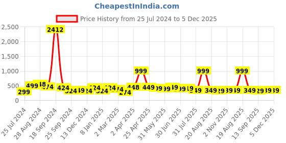 myntra.com SAF White & Black Modern Art Digital Reprint Wall Art Premium Modern Art Digital Reprint saf Price History Graph from 25 Jul 2024 to 5 Dec 2025