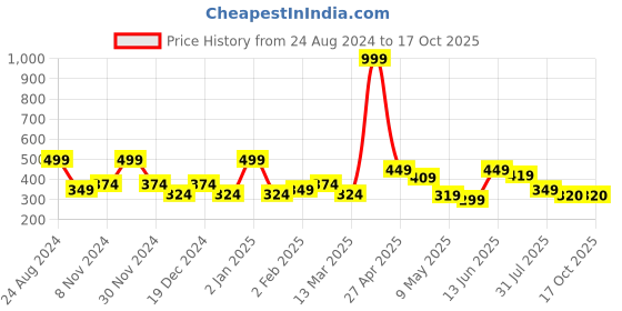 myntra.com SAF White & Black Modern Art Framed Wall Art saf Price History Graph from 24 Aug 2024 to 16 Oct 2025