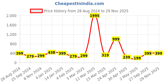 myntra.com SAF White & Black Motivational Printed Premium MDF Framed UV Textured Wall Art saf Price History Graph from 28 Aug 2024 to 28 Nov 2025