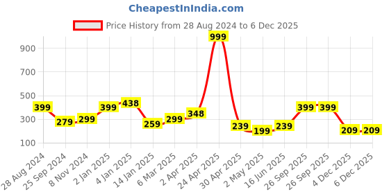 myntra.com SAF White & Black Motivational Quotes Premium MDF Framed Wall Art saf Price History Graph from 28 Aug 2024 to 5 Dec 2025