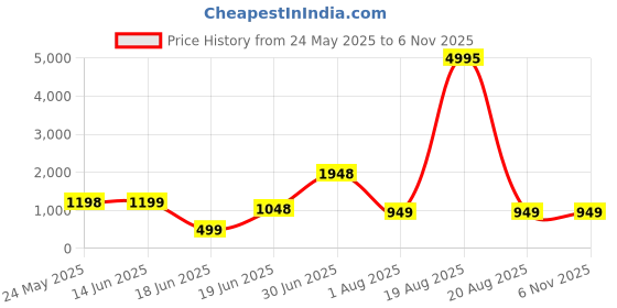 myntra.com SAF White & Black Motivational Quotes Printed Wood Wall Art saf Price History Graph from 24 May 2025 to 6 Nov 2025