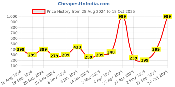 myntra.com SAF White & Black Painting Wall Art saf Price History Graph from 28 Aug 2024 to 18 Oct 2025