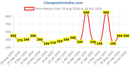 myntra.com SAF White & Black Painting Wall Art saf Price History Graph from 28 Aug 2024 to 20 Oct 2025