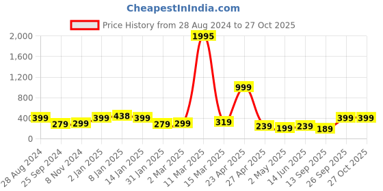 myntra.com SAF White & Black Painting Wall Art saf Price History Graph from 28 Aug 2024 to 27 Oct 2025