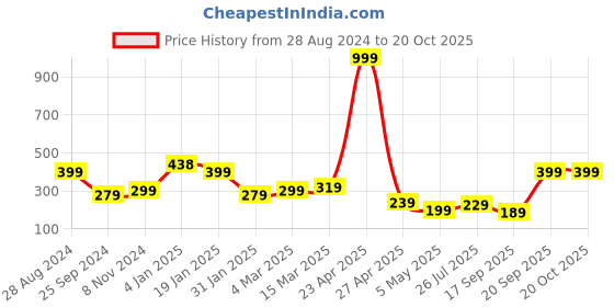 myntra.com SAF White & Black Painting Wall Art saf Price History Graph from 28 Aug 2024 to 20 Oct 2025