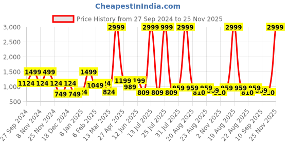 myntra.com SAF White & Blue 1 Piece Canvas Birds and Animals Wall Paintings saf Price History Graph from 27 Sep 2024 to 25 Nov 2025