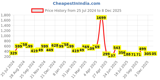 myntra.com SAF White & Blue 2 Pieces Abstract Deer Wall Art Painting saf Price History Graph from 25 Jul 2024 to 7 Dec 2025