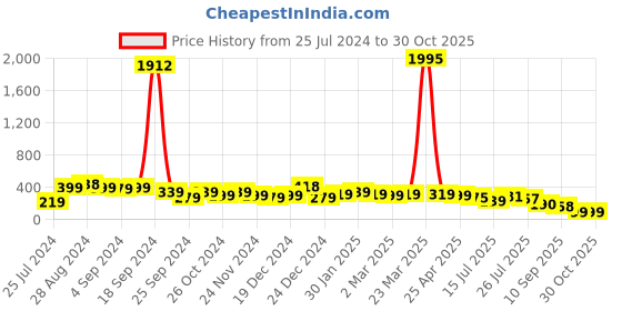 myntra.com SAF White & Blue 2-Pieces Ethnic Motifs Printed Round Wall Art saf Price History Graph from 25 Jul 2024 to 29 Oct 2025