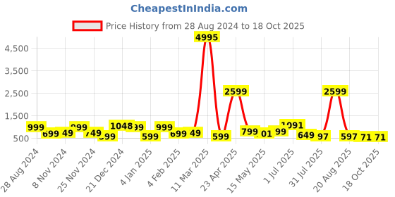 myntra.com SAF White & Blue 2 Pieces Framed Modern Framed Wall Art saf Price History Graph from 28 Aug 2024 to 18 Oct 2025