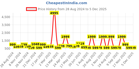 myntra.com SAF White & Blue 2-Pieces Tropical Leaves Printed Framed Wall Art saf Price History Graph from 28 Aug 2024 to 5 Dec 2025