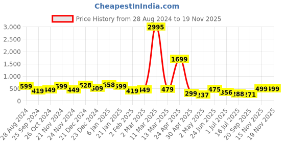 myntra.com SAF White & Blue 3 Pieces Abstract Matte Finish Wall Art saf Price History Graph from 28 Aug 2024 to 15 Nov 2025