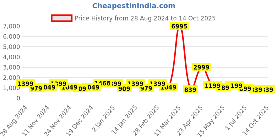 myntra.com SAF White & Blue 3-Pieces Abstract Printed Framed Wall Art saf Price History Graph from 28 Aug 2024 to 14 Oct 2025
